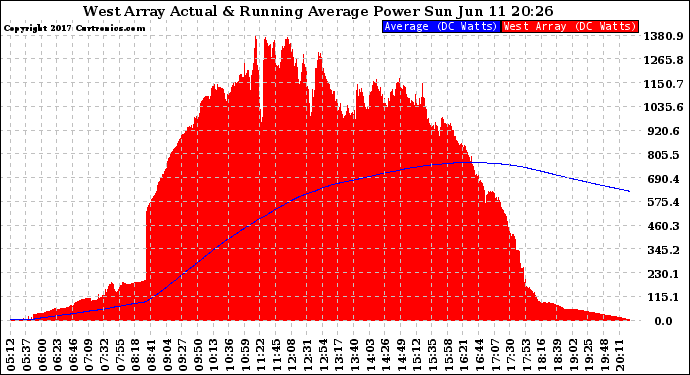 Solar PV/Inverter Performance West Array Actual & Running Average Power Output