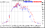 Solar PV/Inverter Performance Photovoltaic Panel Power Output