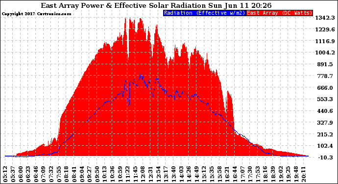 Solar PV/Inverter Performance East Array Power Output & Effective Solar Radiation