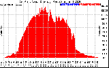 Solar PV/Inverter Performance East Array Actual & Average Power Output