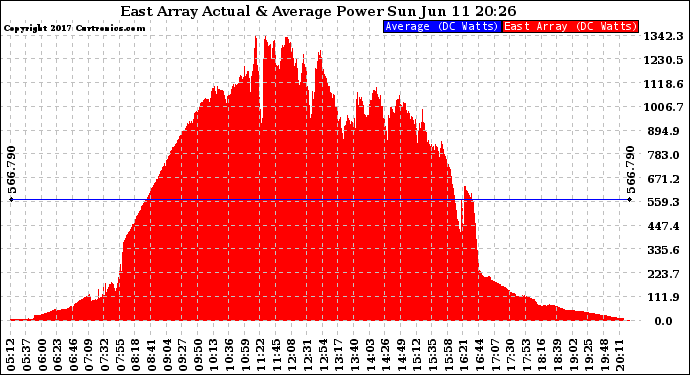 Solar PV/Inverter Performance East Array Actual & Average Power Output