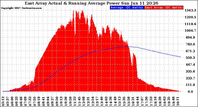 Solar PV/Inverter Performance East Array Actual & Running Average Power Output