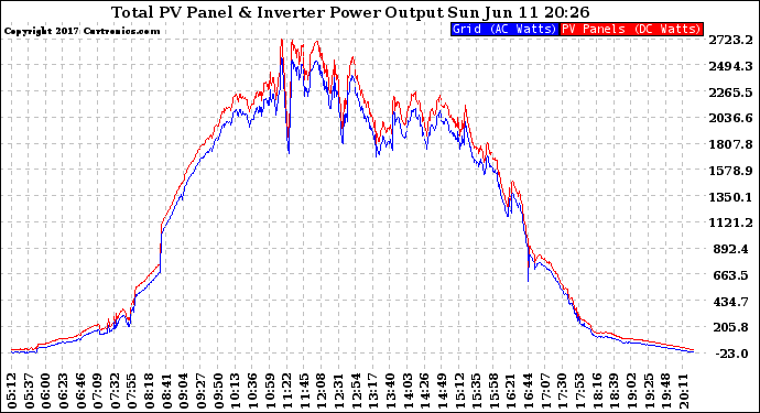 Solar PV/Inverter Performance PV Panel Power Output & Inverter Power Output