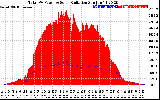 Solar PV/Inverter Performance Total PV Panel Power Output & Solar Radiation