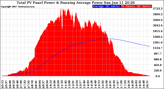 Solar PV/Inverter Performance Total PV Panel & Running Average Power Output