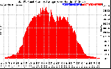 Solar PV/Inverter Performance Total PV Panel Power Output