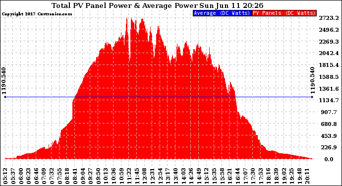 Solar PV/Inverter Performance Total PV Panel Power Output