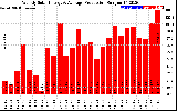 Solar PV/Inverter Performance Weekly Solar Energy Production