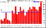 Solar PV/Inverter Performance Weekly Solar Energy Production Value