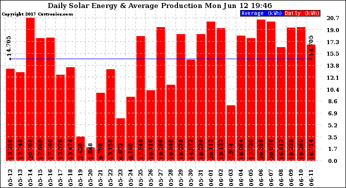 Solar PV/Inverter Performance Daily Solar Energy Production