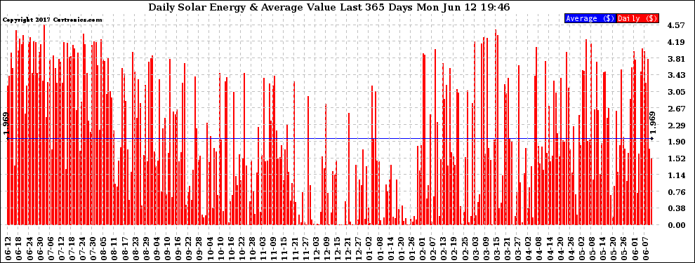 Solar PV/Inverter Performance Daily Solar Energy Production Value Last 365 Days