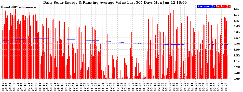 Solar PV/Inverter Performance Daily Solar Energy Production Value Running Average Last 365 Days