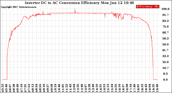 Solar PV/Inverter Performance Inverter DC to AC Conversion Efficiency