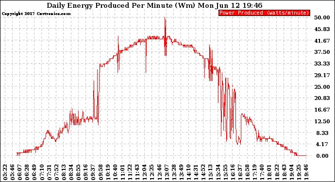 Solar PV/Inverter Performance Daily Energy Production Per Minute