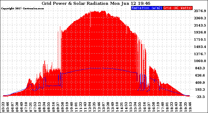 Solar PV/Inverter Performance Grid Power & Solar Radiation