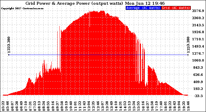 Solar PV/Inverter Performance Inverter Power Output