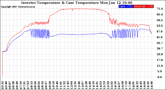 Solar PV/Inverter Performance Inverter Operating Temperature