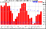 Milwaukee Solar Powered Home Monthly Production Value Running Average