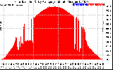 Solar PV/Inverter Performance Solar Radiation & Day Average per Minute