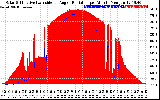 Solar PV/Inverter Performance Solar Radiation & Effective Solar Radiation per Minute