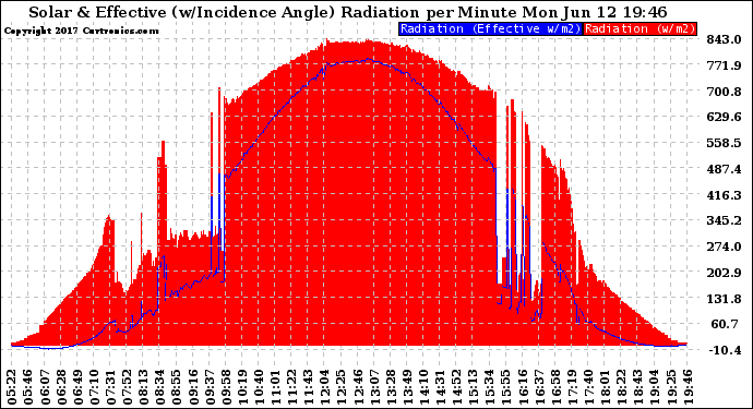 Solar PV/Inverter Performance Solar Radiation & Effective Solar Radiation per Minute