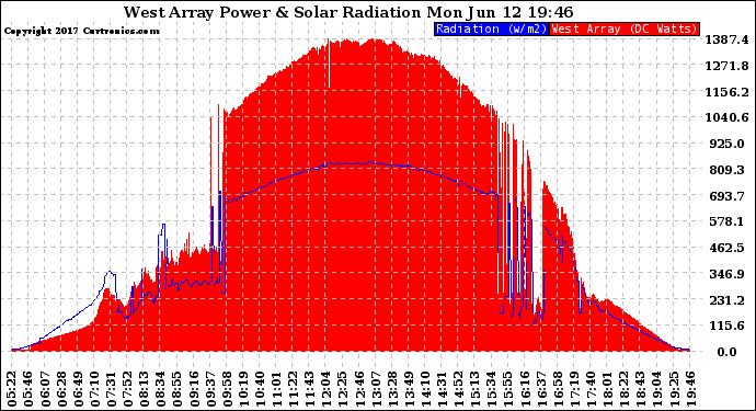 Solar PV/Inverter Performance West Array Power Output & Solar Radiation