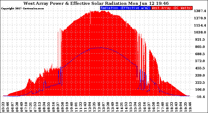 Solar PV/Inverter Performance West Array Power Output & Effective Solar Radiation