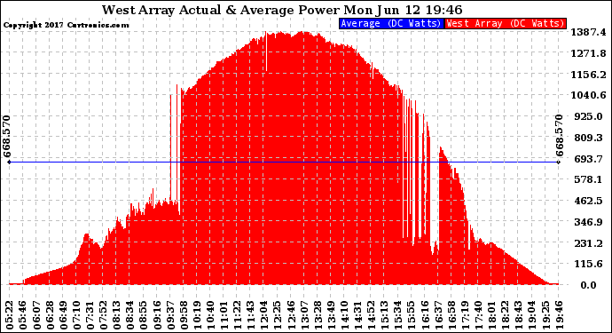 Solar PV/Inverter Performance West Array Actual & Average Power Output