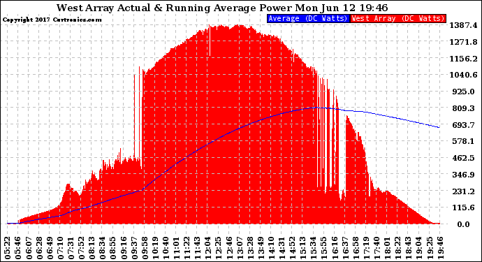 Solar PV/Inverter Performance West Array Actual & Running Average Power Output