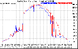 Solar PV/Inverter Performance Photovoltaic Panel Power Output