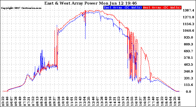 Solar PV/Inverter Performance Photovoltaic Panel Power Output