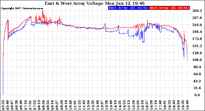 Solar PV/Inverter Performance Photovoltaic Panel Voltage Output