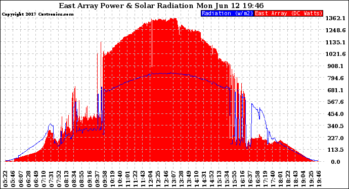 Solar PV/Inverter Performance East Array Power Output & Solar Radiation