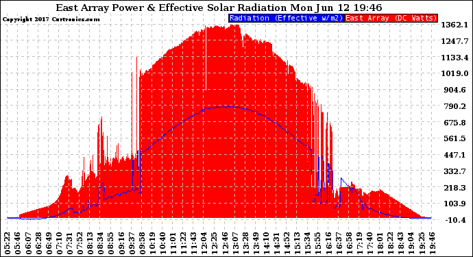 Solar PV/Inverter Performance East Array Power Output & Effective Solar Radiation