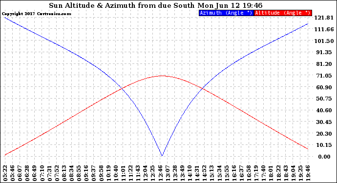 Solar PV/Inverter Performance Sun Altitude Angle & Azimuth Angle