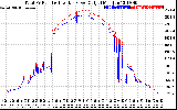 Solar PV/Inverter Performance PV Panel Power Output & Inverter Power Output