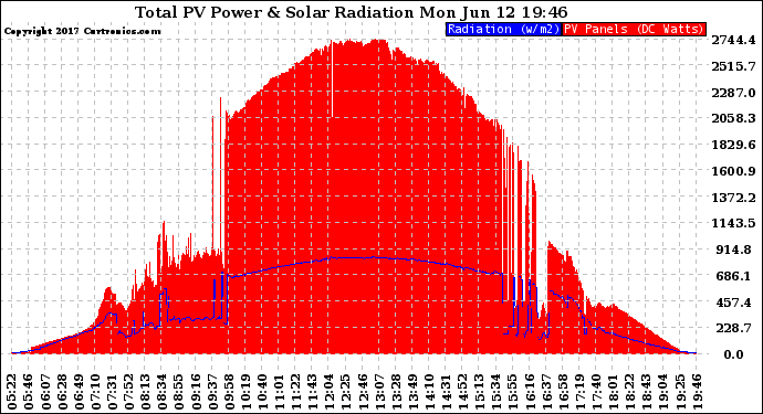 Solar PV/Inverter Performance Total PV Panel Power Output & Solar Radiation