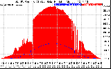 Solar PV/Inverter Performance Total PV Panel Power Output & Effective Solar Radiation