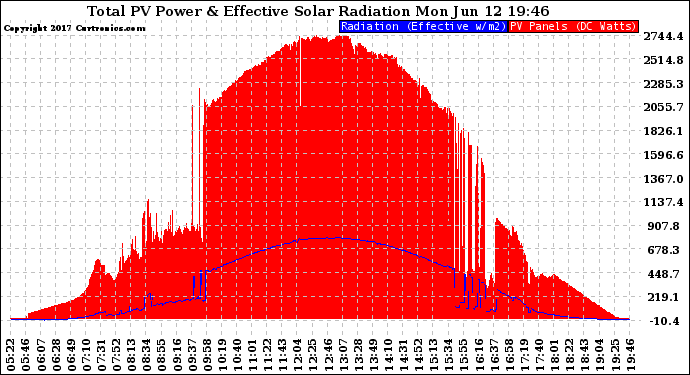 Solar PV/Inverter Performance Total PV Panel Power Output & Effective Solar Radiation