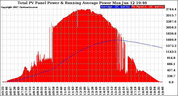 Solar PV/Inverter Performance Total PV Panel & Running Average Power Output