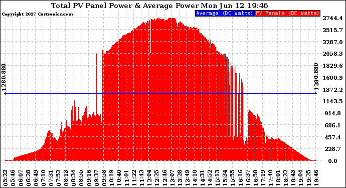 Solar PV/Inverter Performance Total PV Panel Power Output