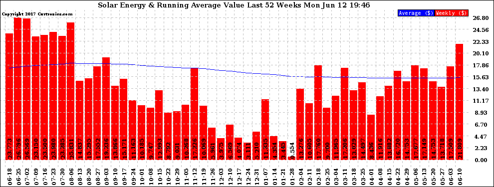 Solar PV/Inverter Performance Weekly Solar Energy Production Value Running Average Last 52 Weeks