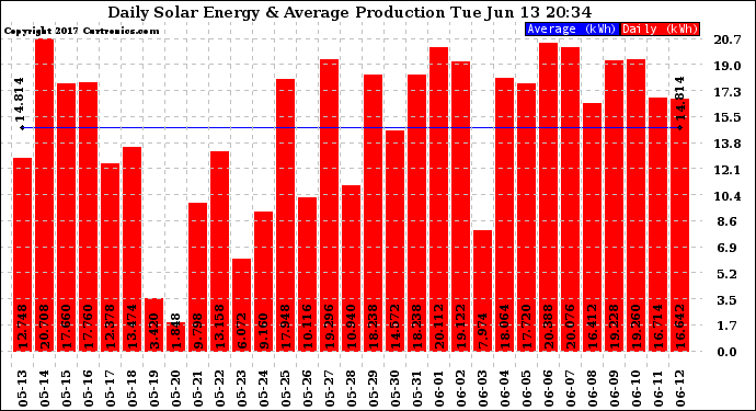 Solar PV/Inverter Performance Daily Solar Energy Production