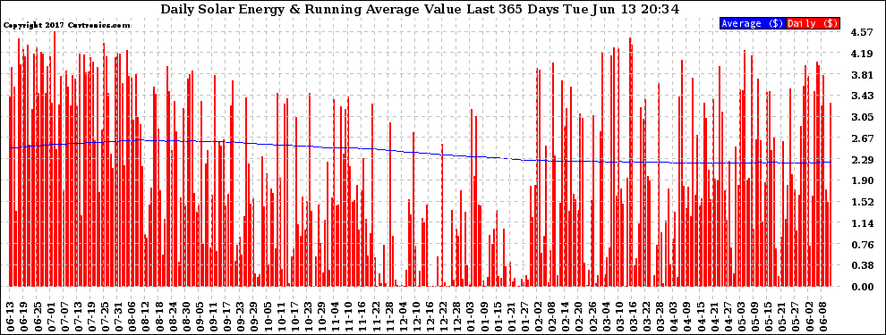 Solar PV/Inverter Performance Daily Solar Energy Production Value Running Average Last 365 Days