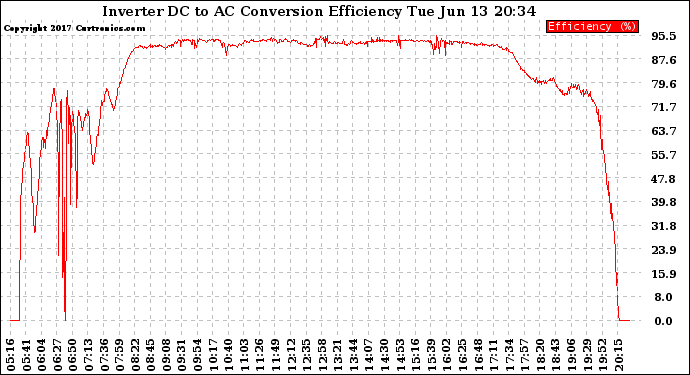 Solar PV/Inverter Performance Inverter DC to AC Conversion Efficiency