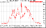 Solar PV/Inverter Performance Daily Energy Production Per Minute