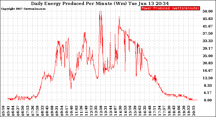 Solar PV/Inverter Performance Daily Energy Production Per Minute