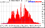 Solar PV/Inverter Performance Grid Power & Solar Radiation