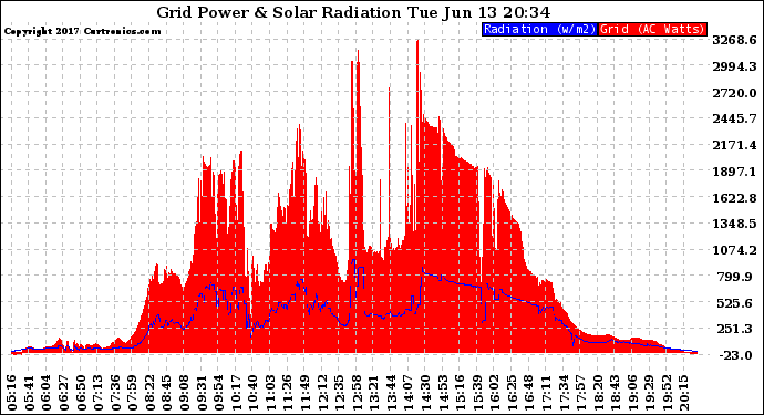 Solar PV/Inverter Performance Grid Power & Solar Radiation