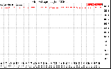 Solar PV/Inverter Performance Grid Voltage